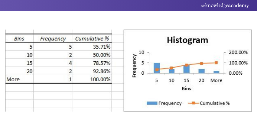 Creating a Histogram in Excel Creating a Histogram in Excel