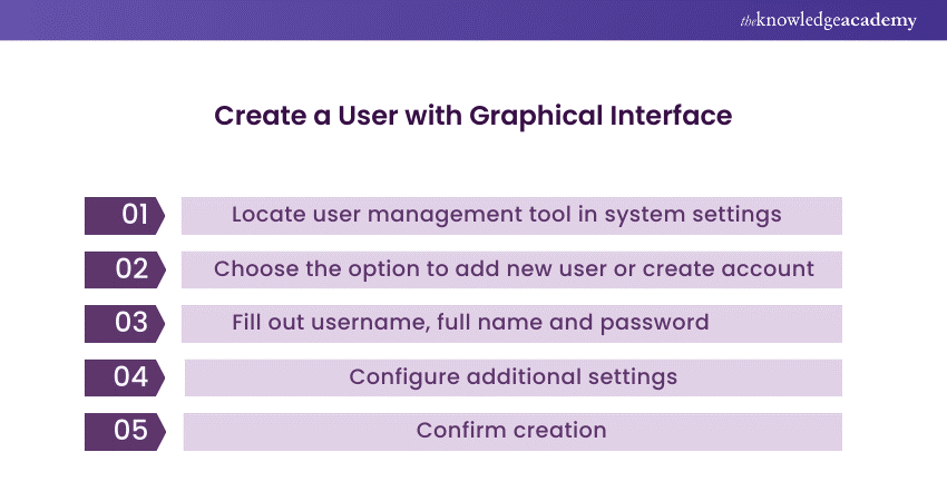 Creating a User with the graphical interface 