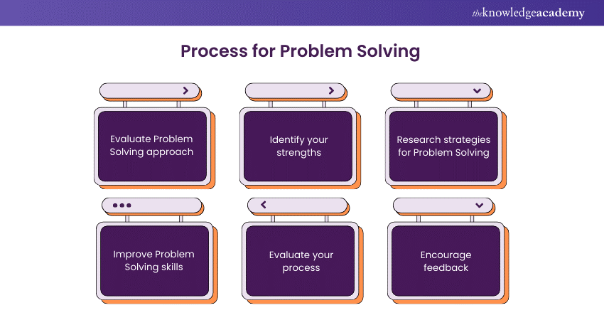 Creating your process for Problem Solving 