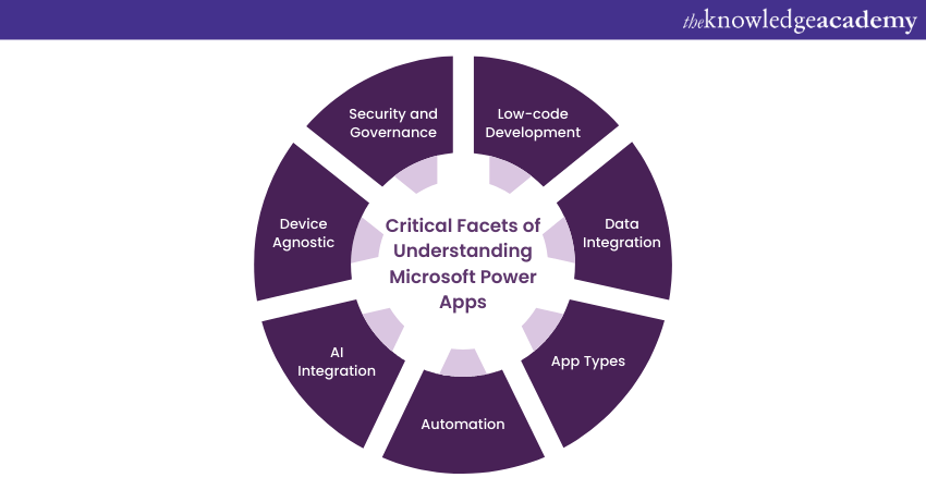 Critical facets of understanding Microsoft Power Apps