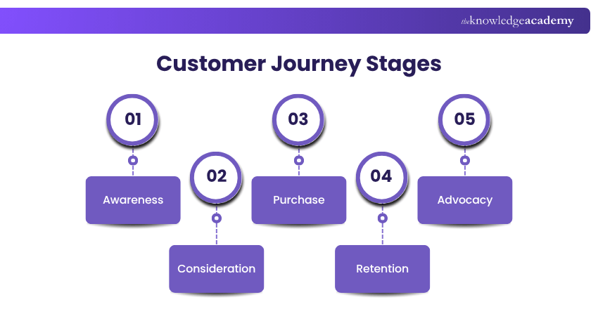 Customer Journey Stages