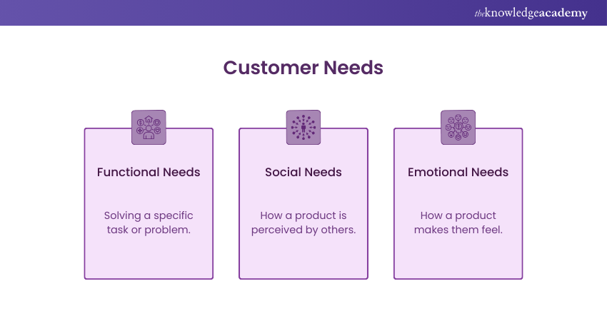 Customer Needs Customer Needs