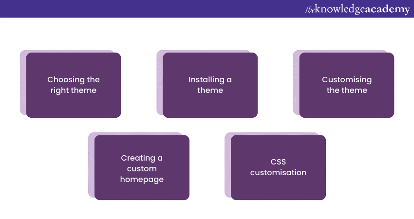 Customising your website with themes