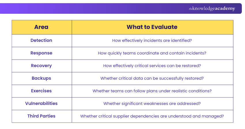 Areas to Evaluate Cyber Resilience Framework Areas to Evaluate Cyber Resilience Framework