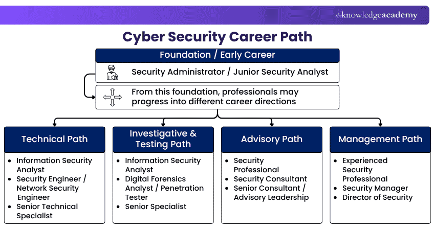 Cyber Security Career Progression Cyber Security Career Progression