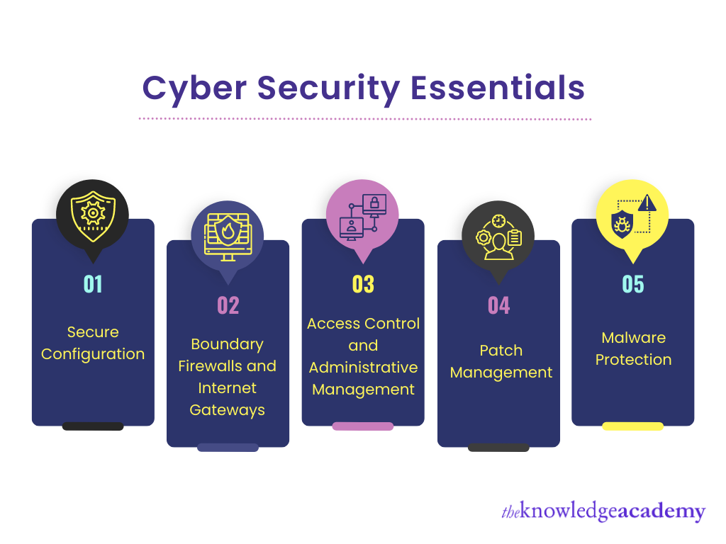 Cyber Security Essentials 