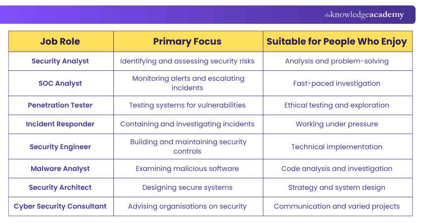 Cyber Security Jobs and Roles Cyber Security Job Roles
