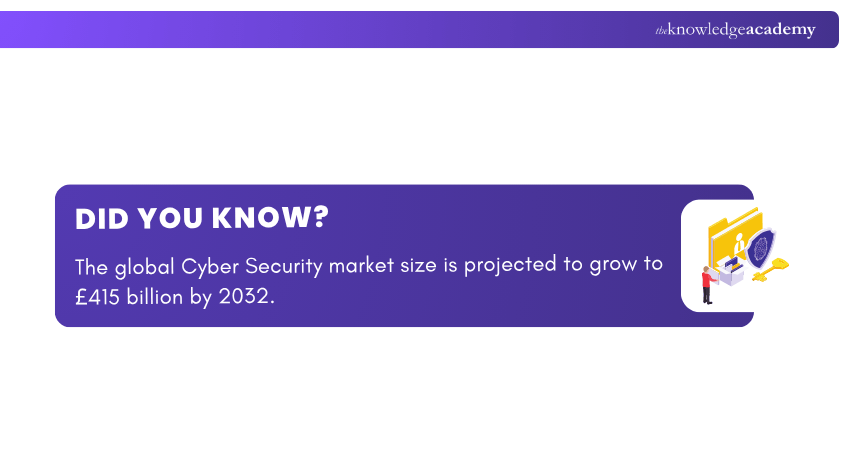 Cyber Security Market