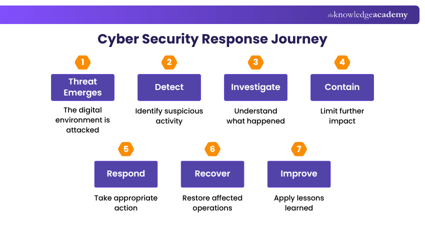 Cyber Security Response Journey Cyber Security Response Journey