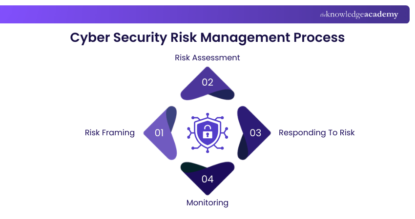 Cyber Security Risk Management Process