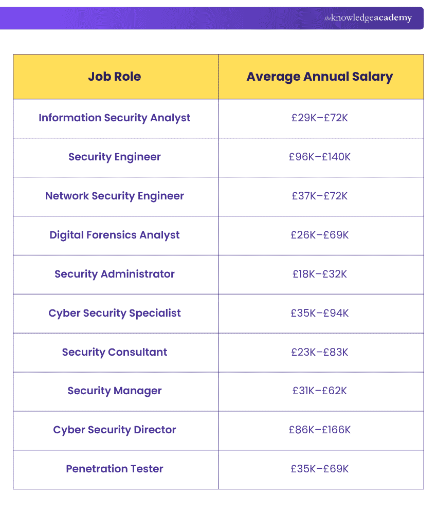 Cyber Security Roles and Salaries in the UK Cyber Security Roles and Salaries in the UK