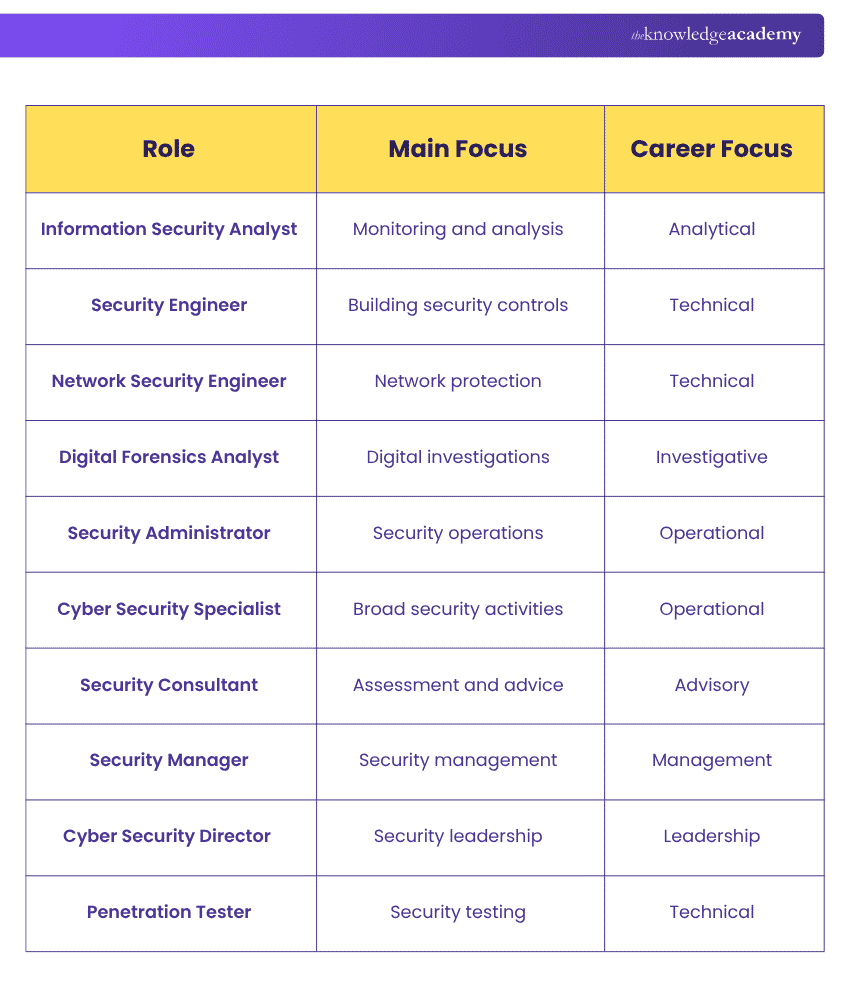 Comparison of Cyber Security Roles by Main Focus and Career Focus Comparison of Cyber Security Roles by Main Focus and Career Focus