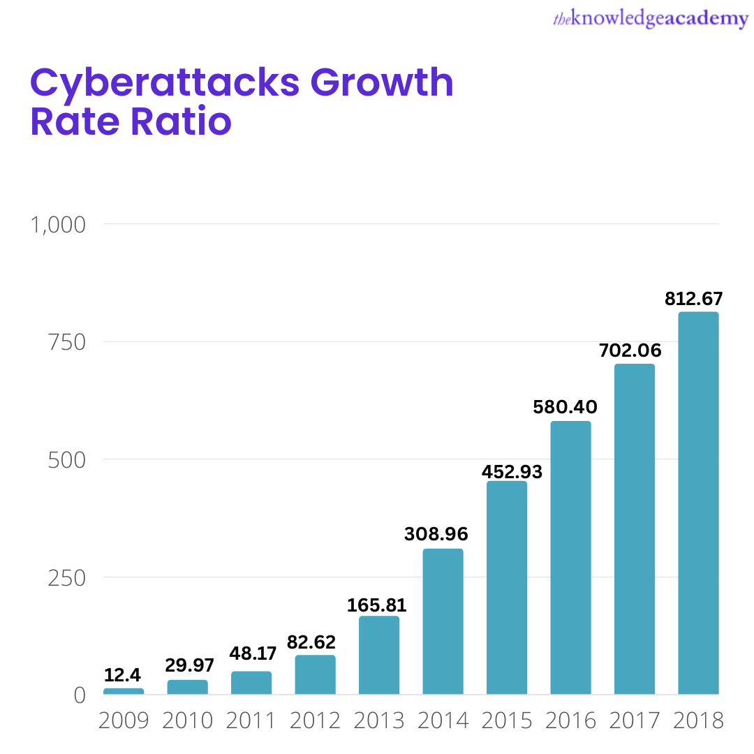 Growth in Cyber Threats