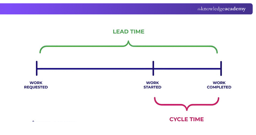Cycle Time and Lead Time