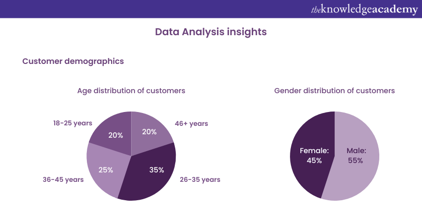 DATA Analysis Insights