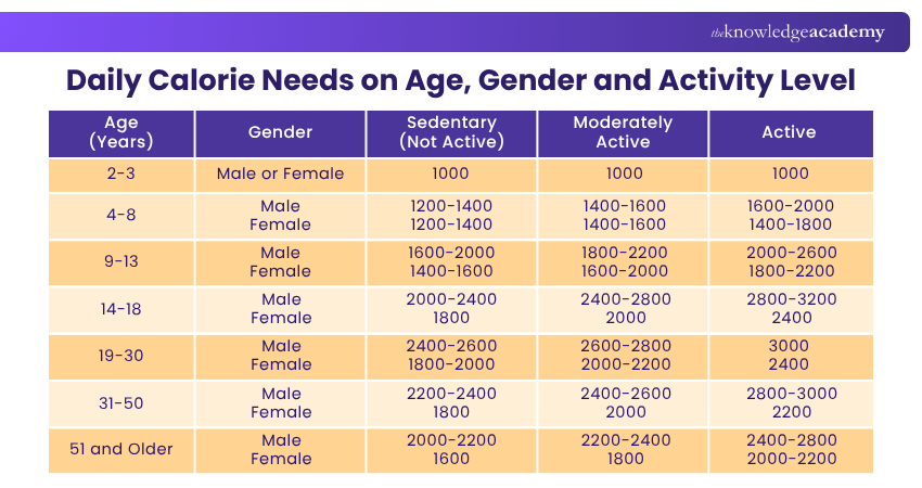 Daily Calorie Needs on Age, Gender and Activity Leve.3
