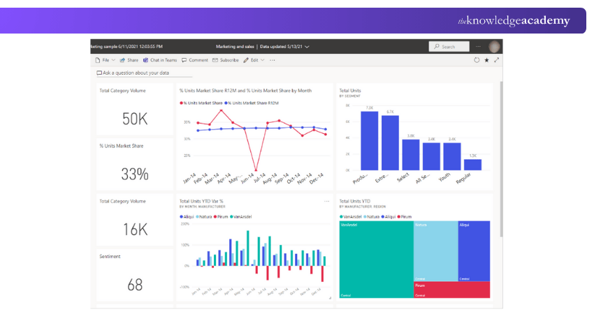 Dashboard of Microsoft Power BI