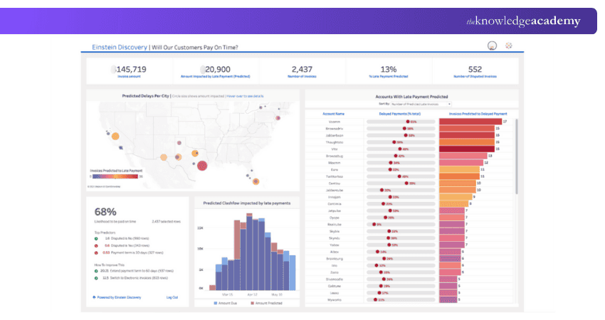 Dashboard of Tableau