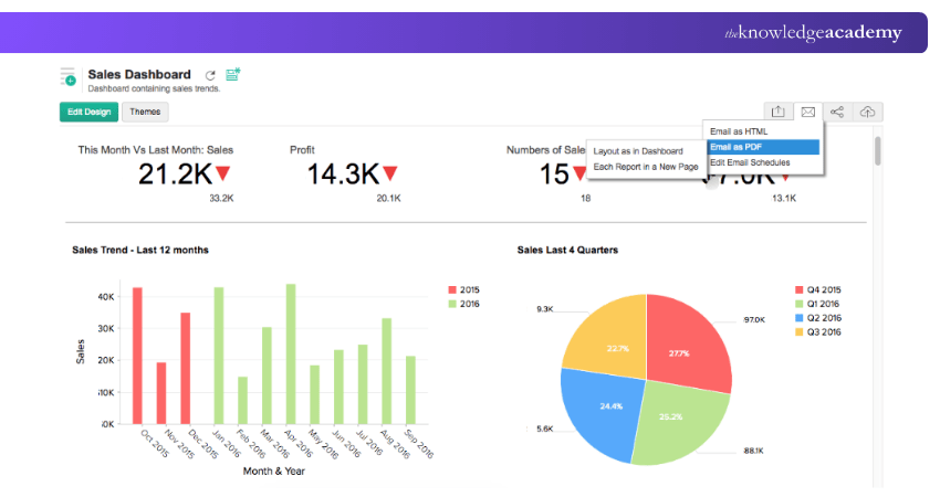 Dashboard of Zoho Analytics