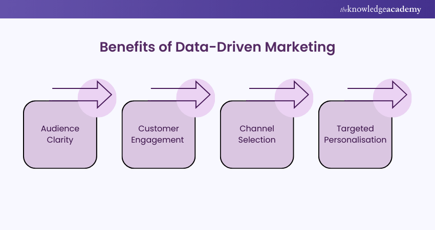 Benefits of Data-Driven Marketing Benefits of Data-Driven Marketing