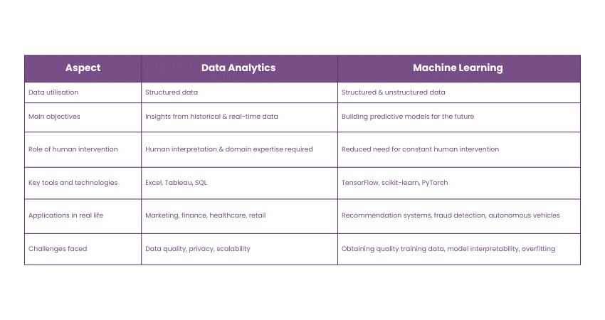 Data Analytics and Machine Learning: What are the differences