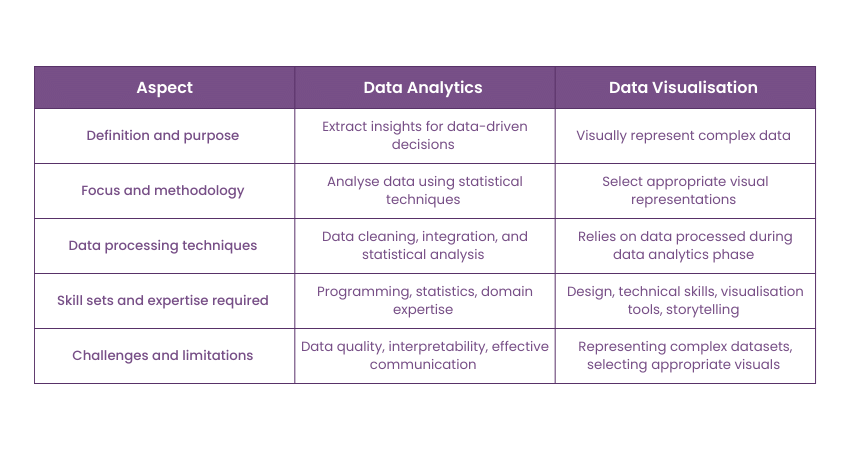 Data Analytics and Visualisation: A Comprehensive Guide