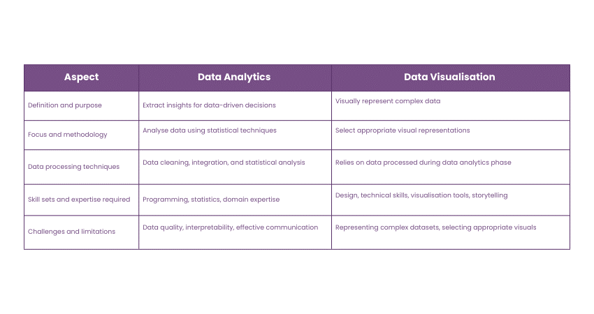 Data Analytics and Visualisation: Key differences