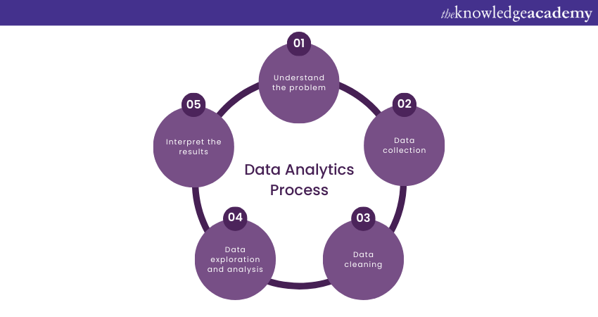 Data Analytics process