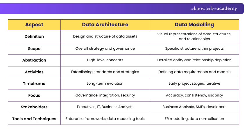 Difference between Data Architecture and Data Modelling Difference between Data Architecture and Data Modelling