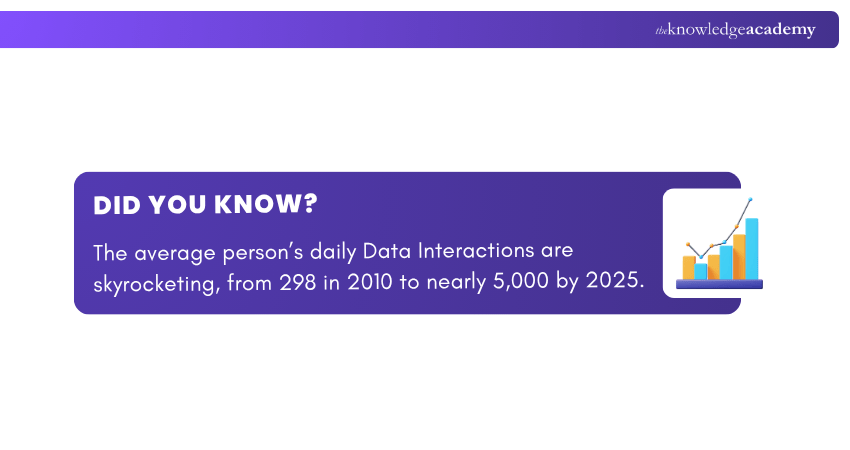 Data Interactions