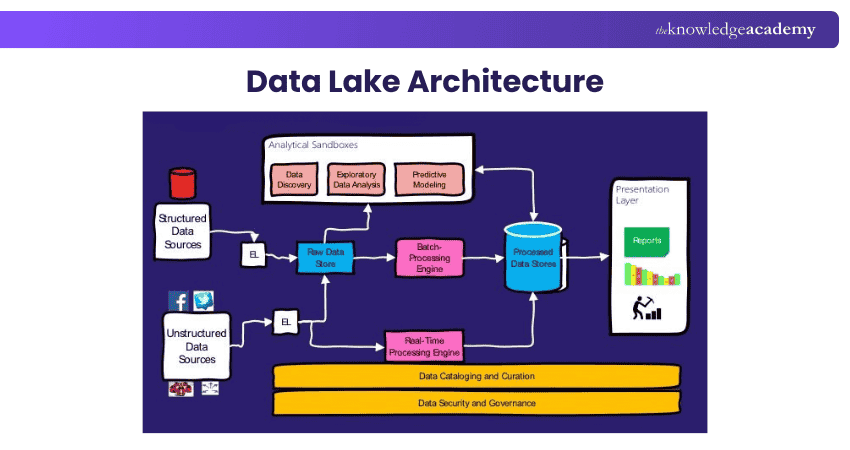 What is a Data Lake? A Comprehensive Guide