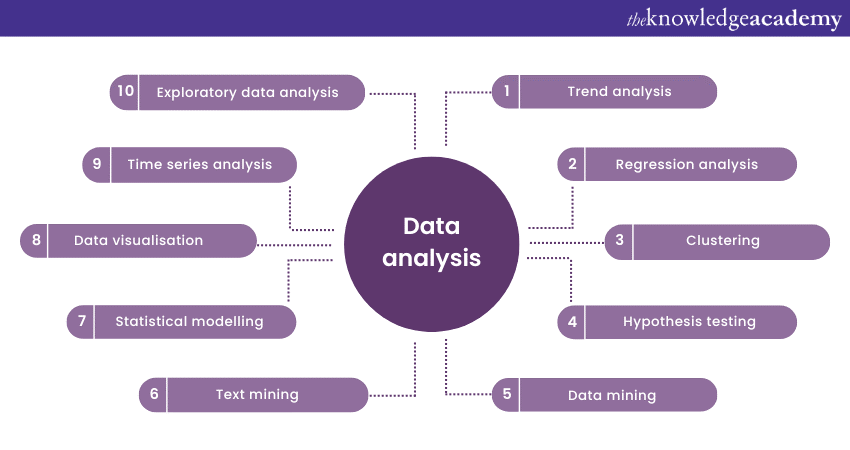 Data analysis techniques