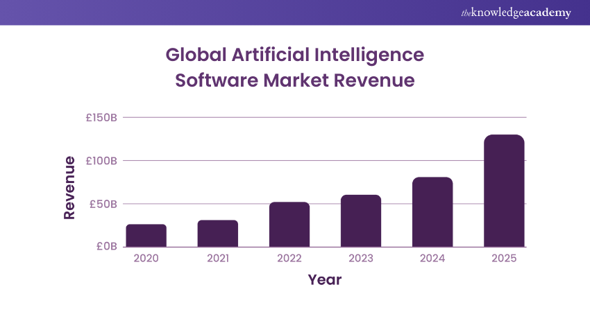 Data on AI in Software Development