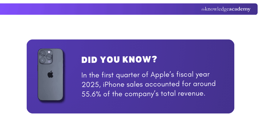 Data on Apple’s Revenue Data on Apple’s Revenue