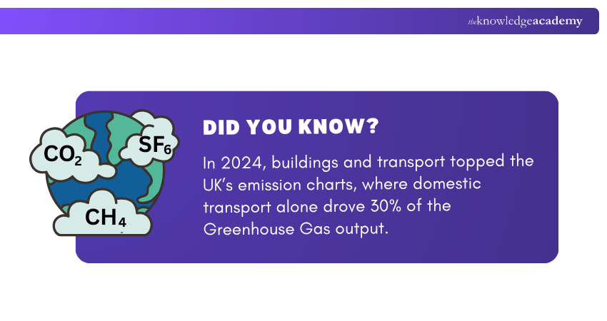 Explaining Emissions Sources of UK with Data  