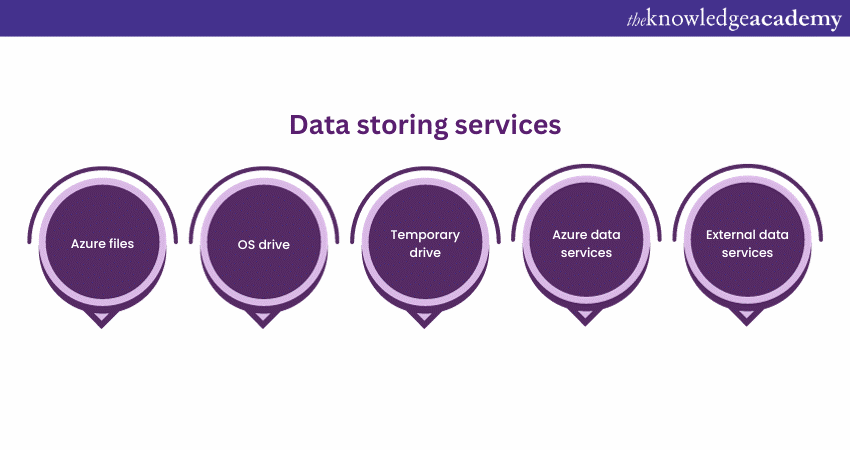 Data storing services