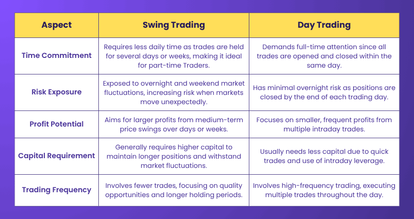 Day Trading vs Swing Trading