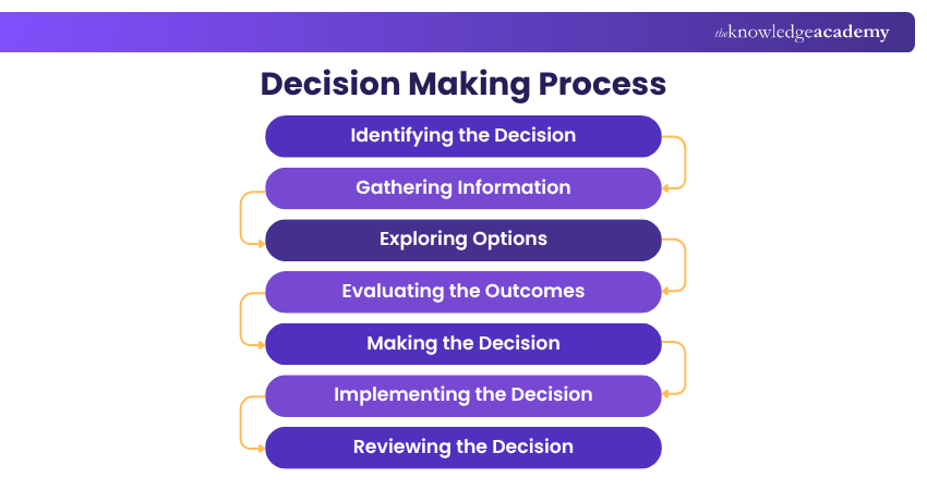 Decision Making Process Seven Key Steps in Decision Making
