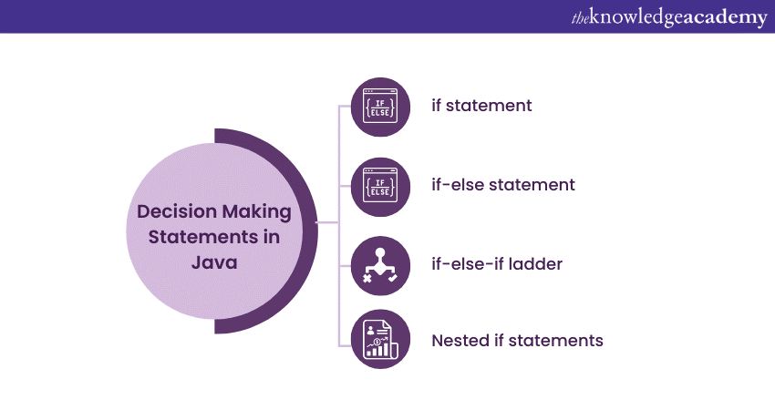 Decision Making Statements in Java