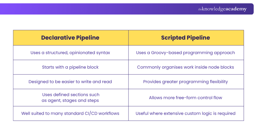 Declarative vs Scripted Jenkins Pipeline Declarative vs Scripted Jenkins Pipeline
