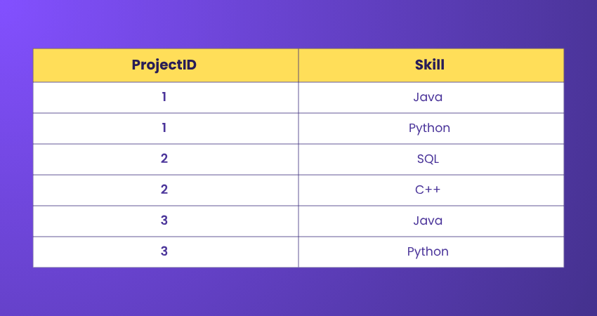 Decomposing Project Skill Table