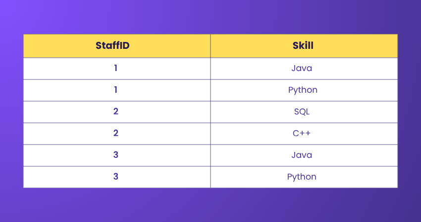 Decomposing Staff Skill Table