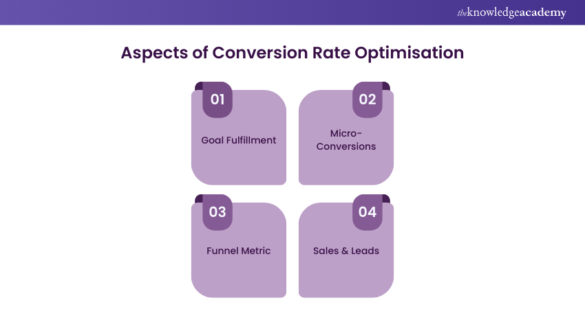 Aspects of Conversion Rate Optimisation