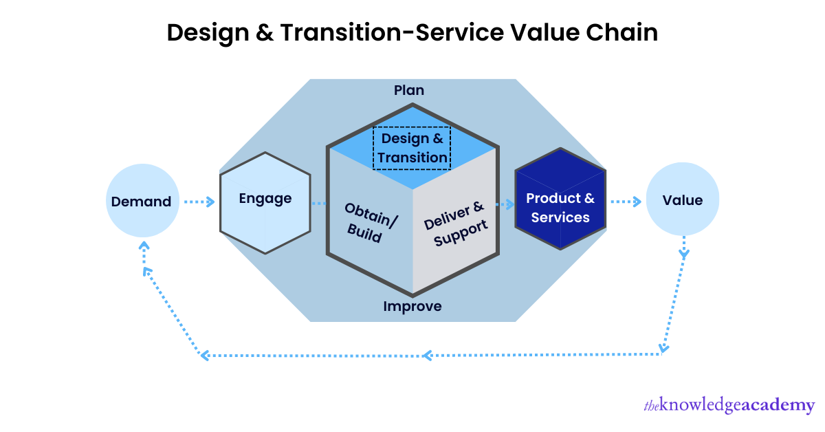 Design & Transition-Service Value Chain 