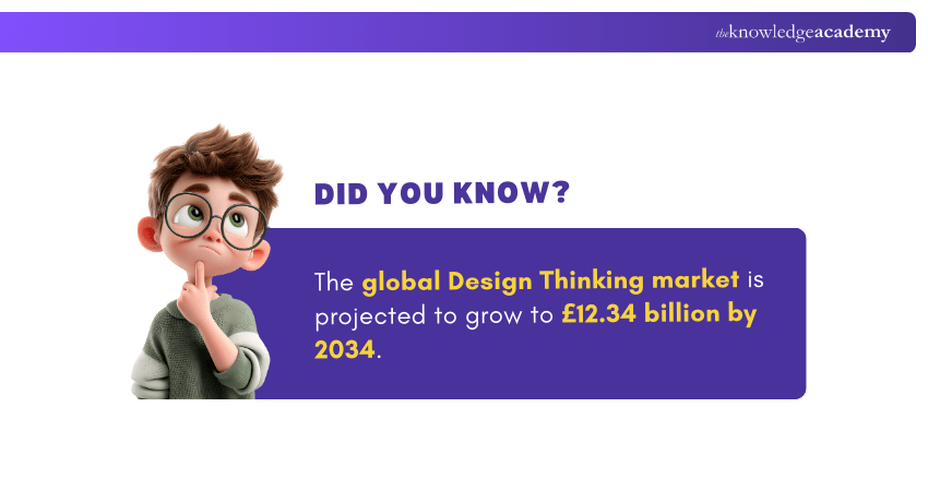 Design Thinking Market Growth
