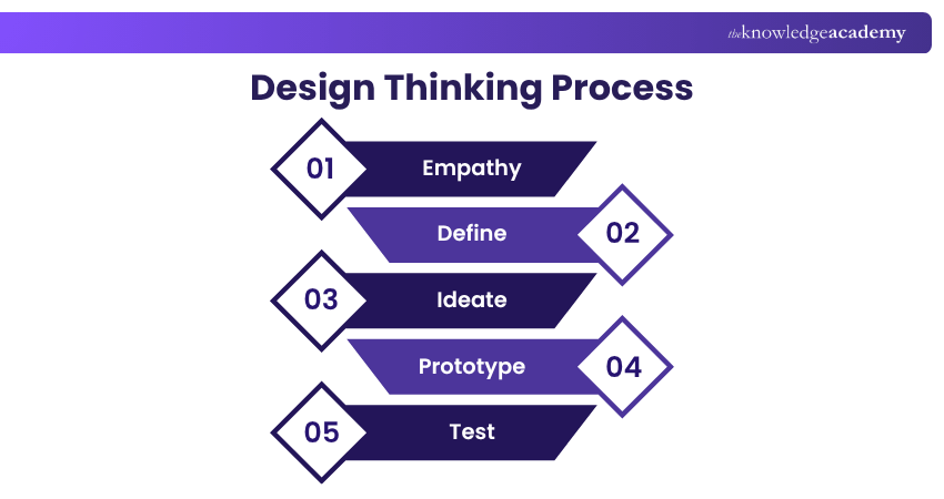 Design Thinking Process Process of design thinking
