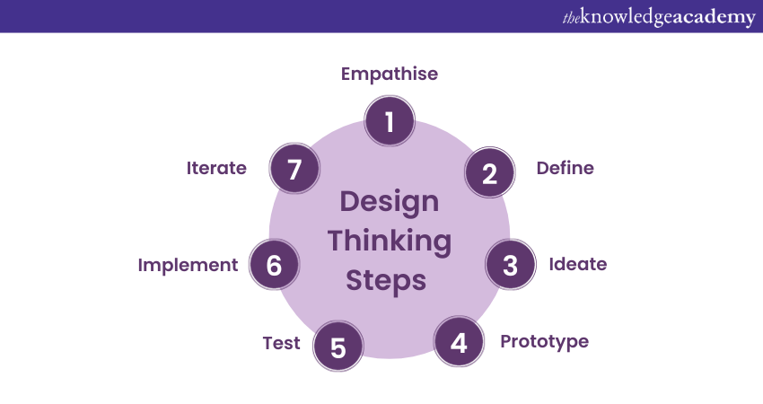 Design Thinking steps