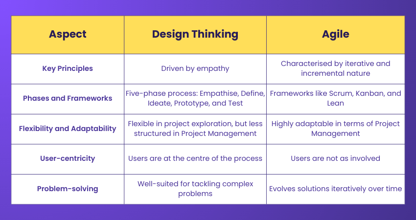 Design Thinking vs Agile Differences