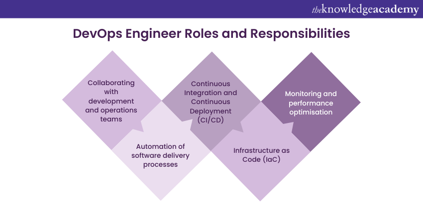 DevOps Engineer Roles and Responsibilities DevOps Engineer Roles and Responsibilities