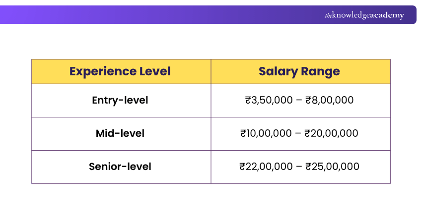 DevOps Engineer Salary in India by Experience Level
